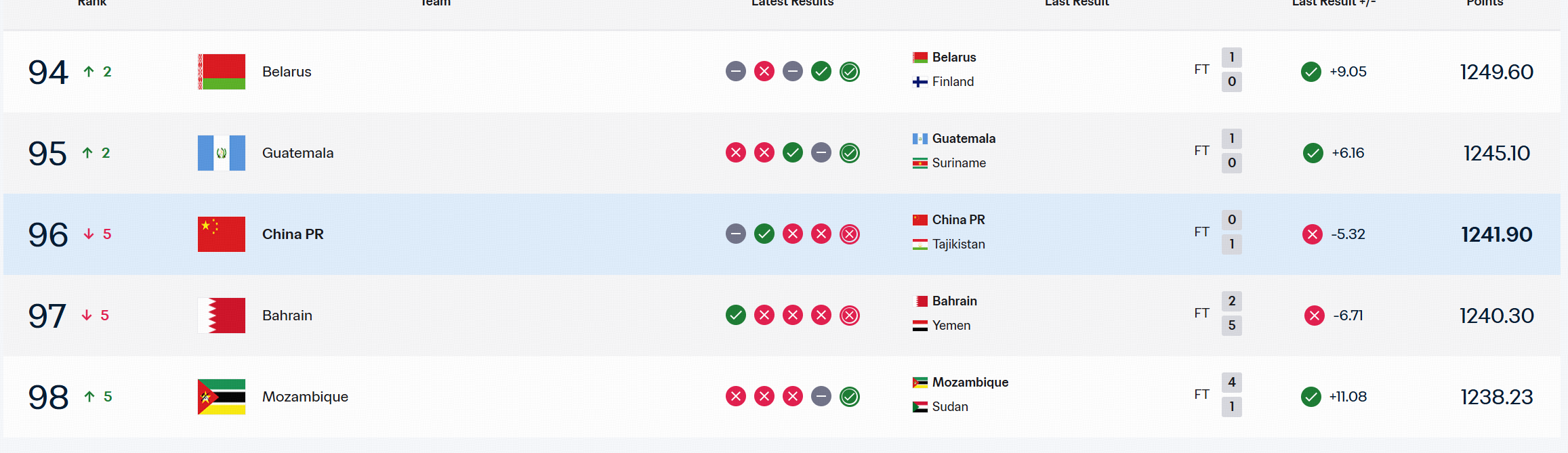 FIFA最新一期排名：国足下降5位至第96，排名亚足联第15