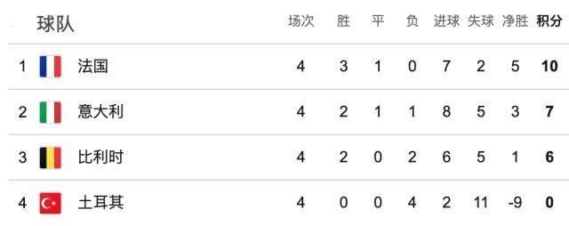 【欧国联】卡拉菲奥里+皮奥破门,意大利3比1土耳其