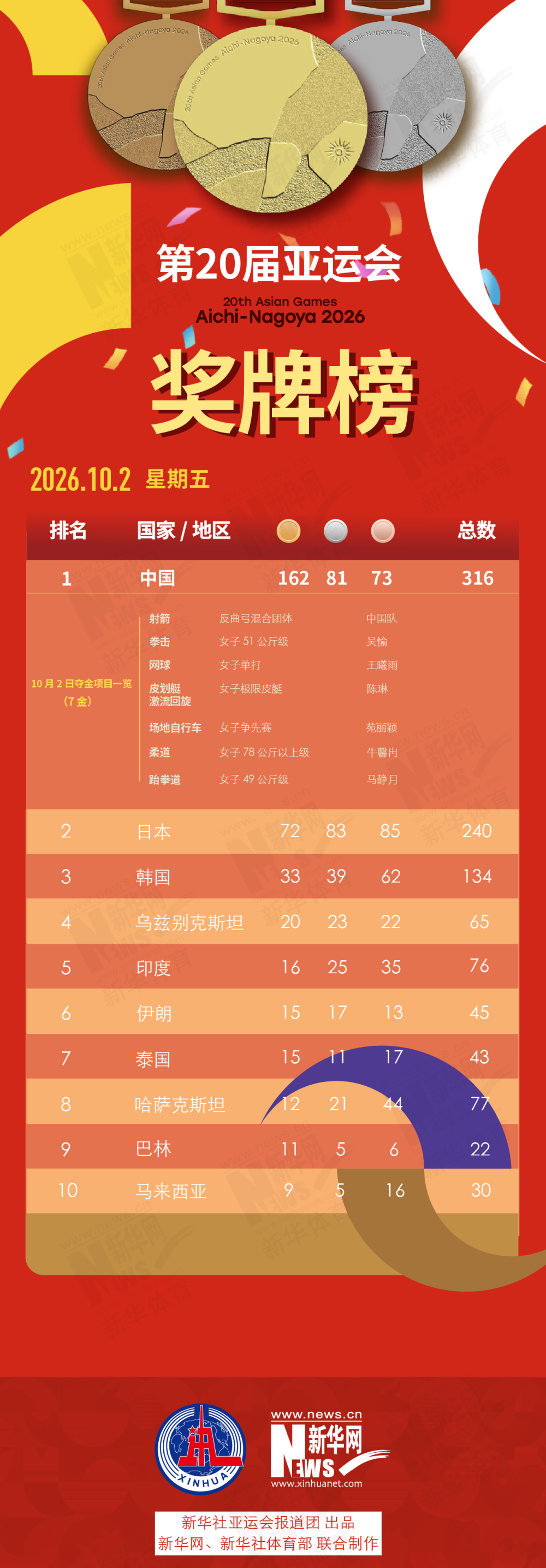 第20届ag贵宾会10月2日奖牌榜